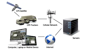gps tracking system functionality